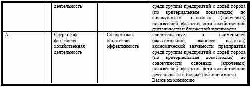 Итоговый рейтинг компаний-эмитентов транспортной отрасли