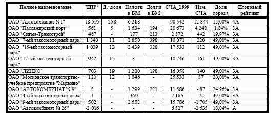 Итоговый рейтинг компаний-эмитентов транспортной отрасли