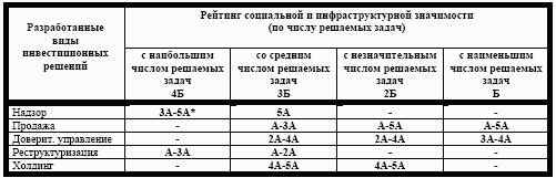 Матрица инвестиционных решений