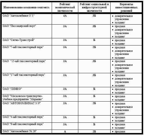 Возможные варианты инвестиционных решений