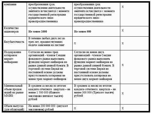 Вывод компаний-эмитентов на организованный рынок ценных бумаг 2