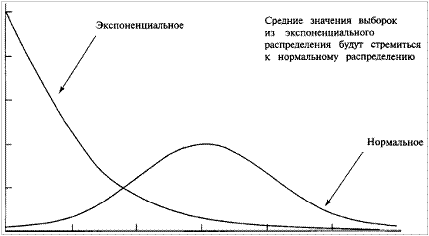 Центральная предельная теорема