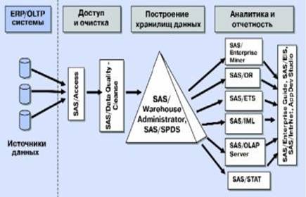 Специализированное хранилище данных