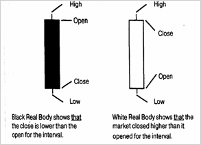 Point and Figure charts are