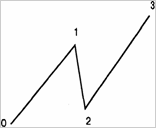 A sideways market requires two