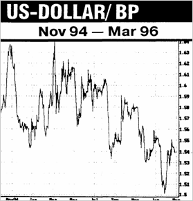 Dollar Jan 1996) Medium Term