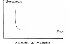 Доходность