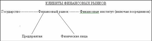 Основные заемщики и поставщики капитала на рынке ценных бумаг
