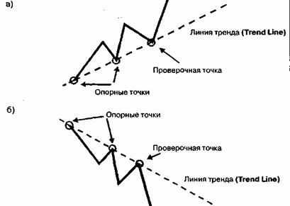      (trend lines and channel lines)