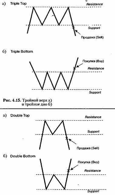  (continuation or sideways patterns)