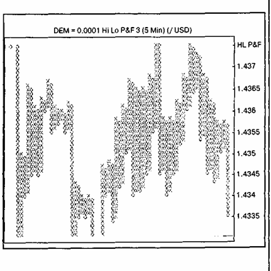 - (point and figure charting)