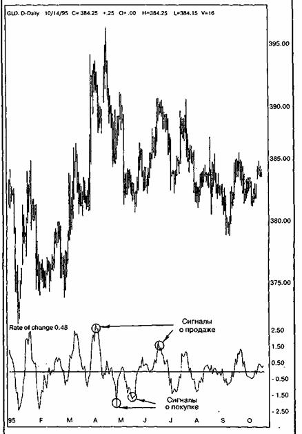   (rate of change)