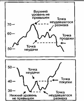 Индекс Относительной Силы 3
