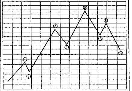 Основная диаграмма Волновой Теории (Basic Elliott Wave Pattern)