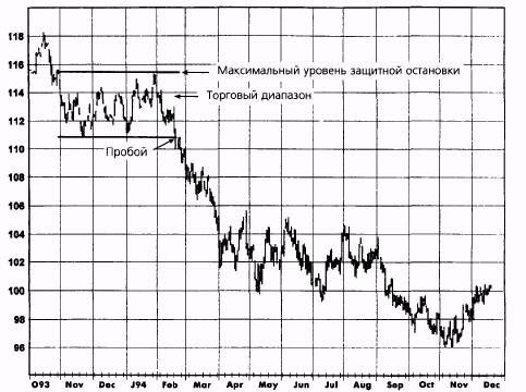   (stop-loss points)