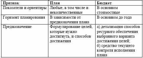 Планирование и финансовые решения в рамках плана