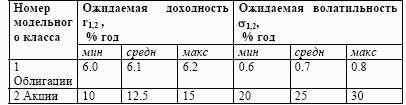 3.3. Нечетко-множественная оптимизация модельного портфеля 4