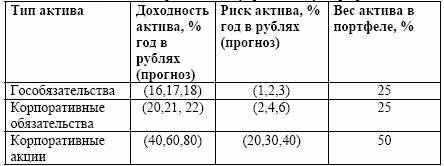 Теоретические предпосылки для рационального инвестиционного выбора 7