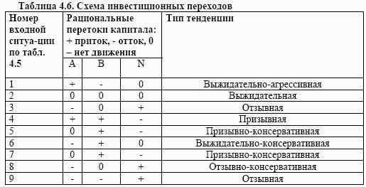 Модель рациональной динамики инвестиций 2