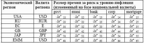 4.2.5. Модель и методика оценки расчетного коридора доходности по индексу