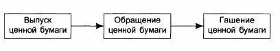 КРУГООБОРОТ ЦЕННОЙ БУМАГИ