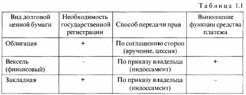 Различия между долговыми ценными бумагами