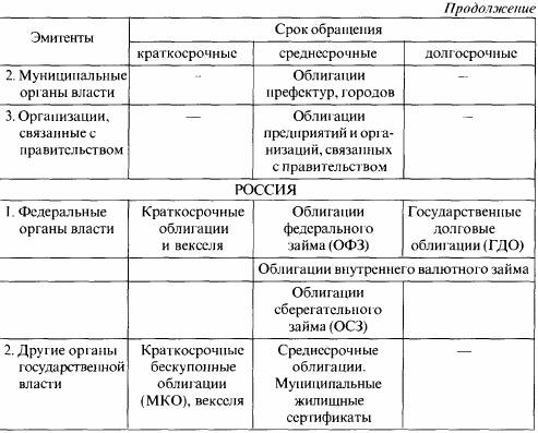 Российские государственные ценные бумаги федерального
