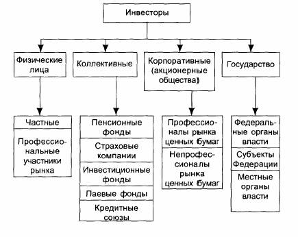 Состав инвесторов на рынке ценных