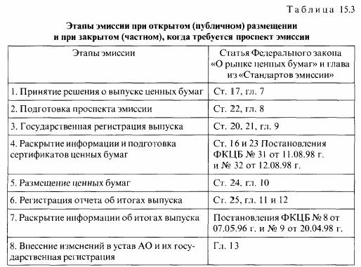 ПРОЦЕДУРА эмиссии