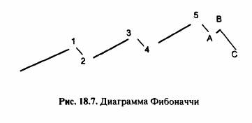 что отношения чисел Фибоначчи встречаются