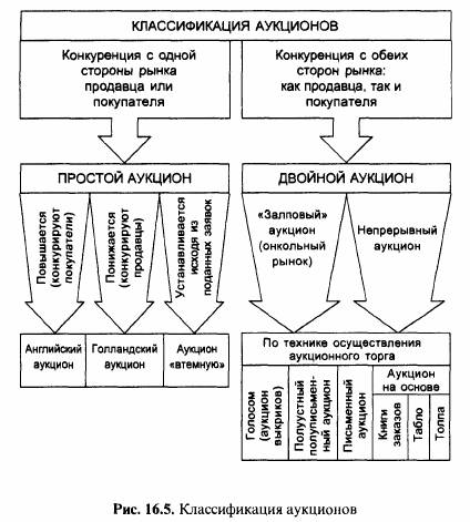 Такой аукцион может быть организован