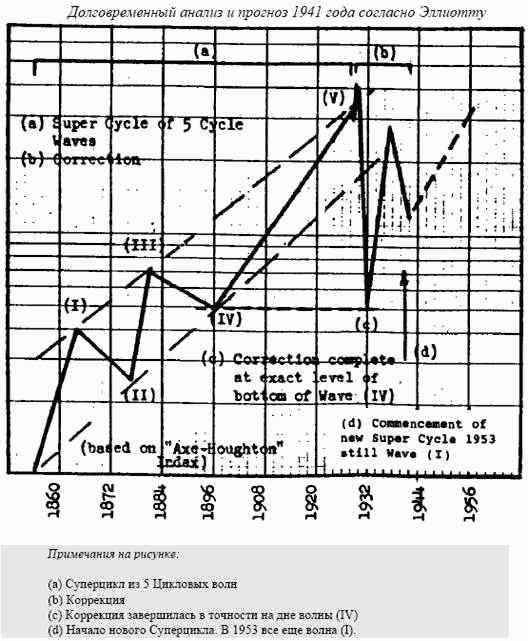 Суперцикл стартовал в 1942