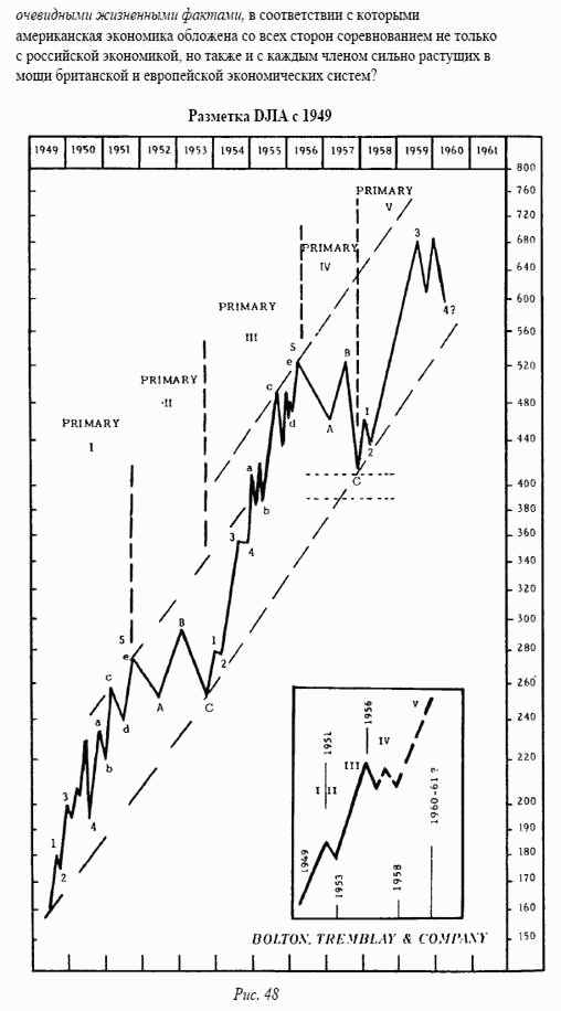  DJIA