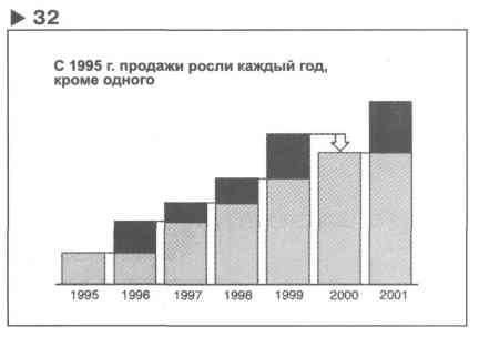 Временное сравнение 4
