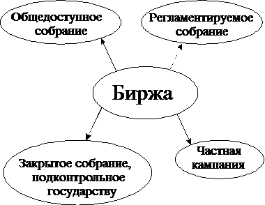 Классификация товарных бирж