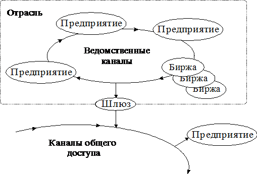 Источники и каналы связи, сгруппированные по региональному признаку